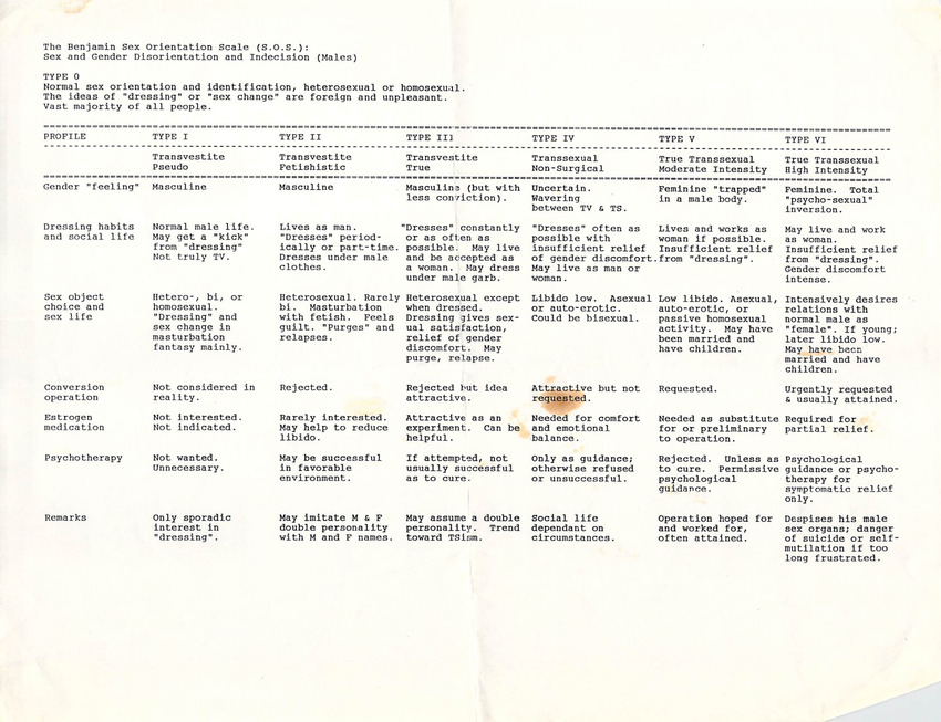 Download the full-sized PDF of The Benjamin Sex Orientation Scale (S.O.S.)